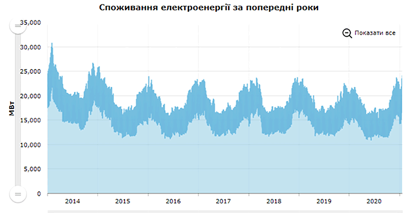 Графік споживання електроенергії в Україні за 2014-2020 роки