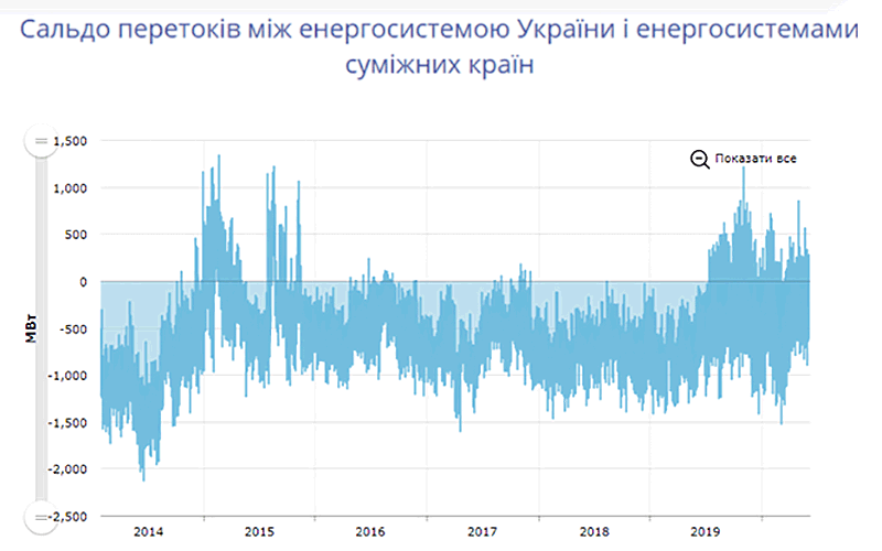 Графік Сальдо перетоків між енергосистемою України і енергосистемами суміжних країн